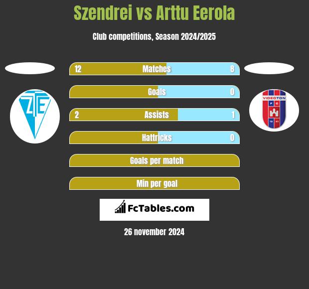 Szendrei vs Arttu Eerola h2h player stats