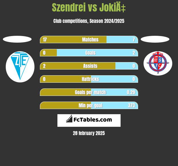 Szendrei vs JokiÄ‡ h2h player stats