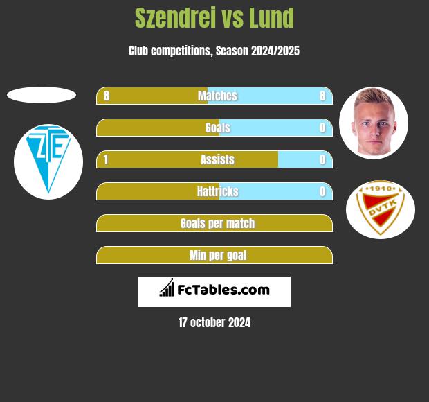 Szendrei vs Lund h2h player stats