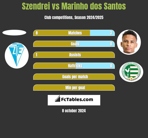 Szendrei vs Marinho dos Santos h2h player stats