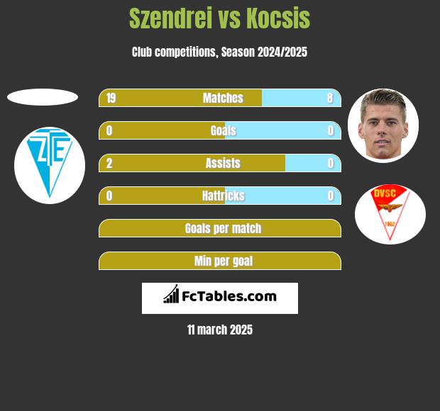 Szendrei vs Kocsis h2h player stats