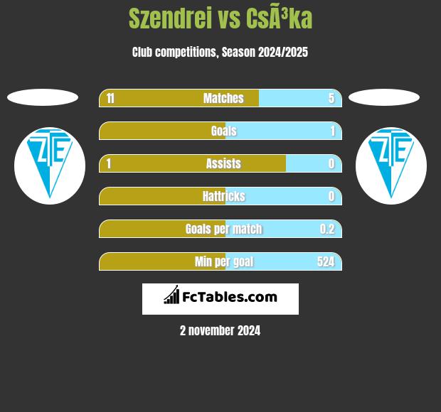 Szendrei vs CsÃ³ka h2h player stats