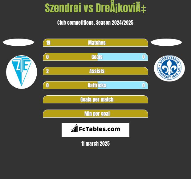 Szendrei vs DreÅ¡koviÄ‡ h2h player stats