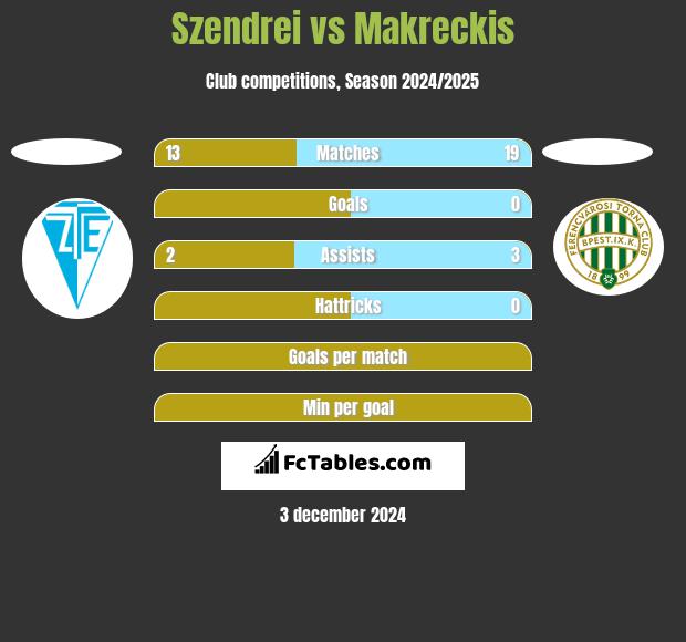 Szendrei vs Makreckis h2h player stats