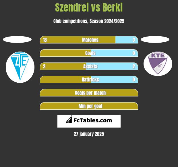 Szendrei vs Berki h2h player stats