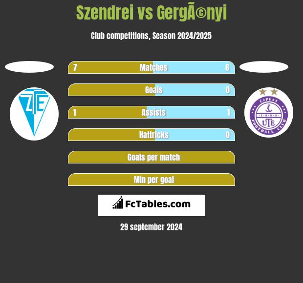 Szendrei vs GergÃ©nyi h2h player stats