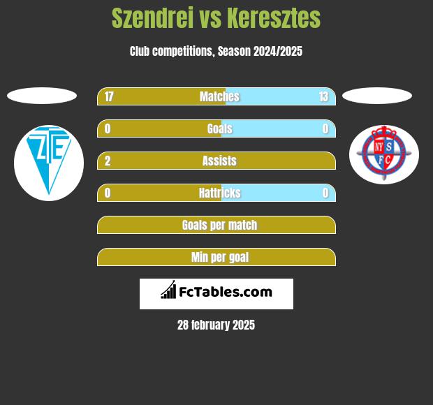 Szendrei vs Keresztes h2h player stats