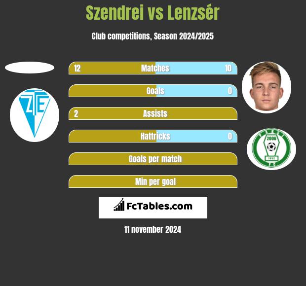 Szendrei vs Lenzsér h2h player stats