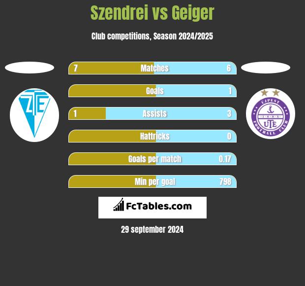 Szendrei vs Geiger h2h player stats