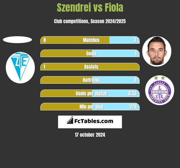 Szendrei vs Fiola h2h player stats