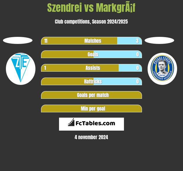 Szendrei vs MarkgrÃ¡f h2h player stats