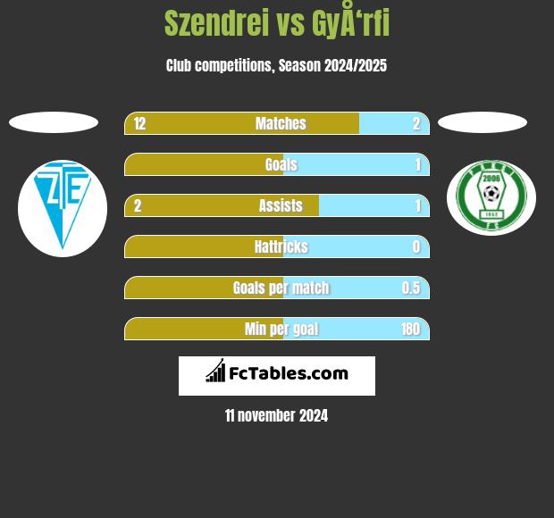 Szendrei vs GyÅ‘rfi h2h player stats