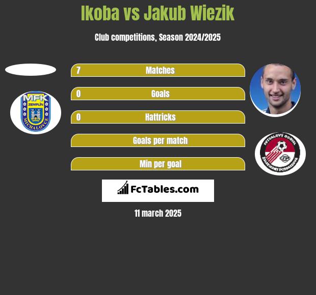 Ikoba vs Jakub Wiezik h2h player stats