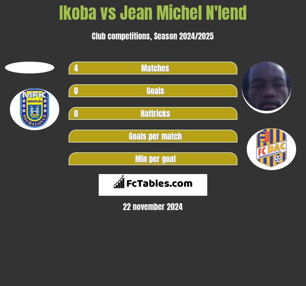 Ikoba vs Jean Michel N'lend h2h player stats