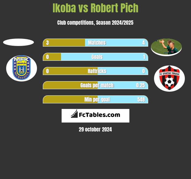 Ikoba vs Robert Pich h2h player stats