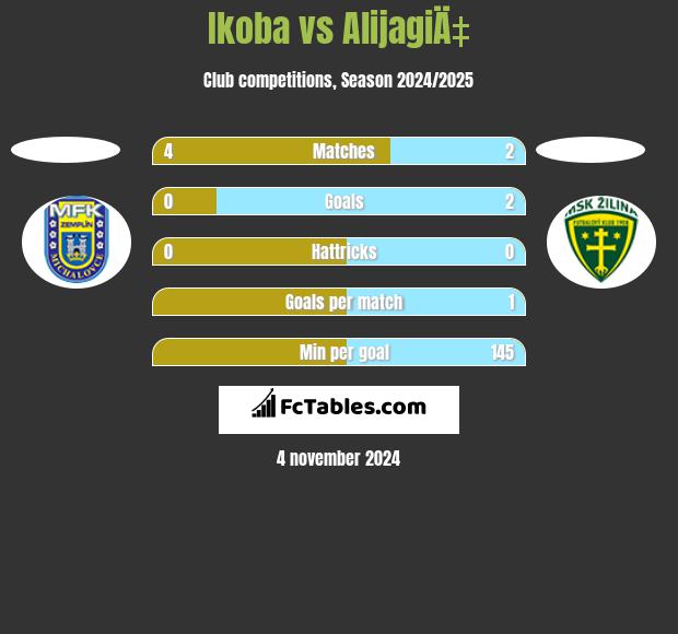 Ikoba vs AlijagiÄ‡ h2h player stats