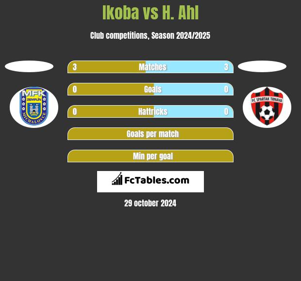 Ikoba vs H. Ahl h2h player stats