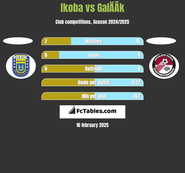 Ikoba vs GalÄÃ­k h2h player stats