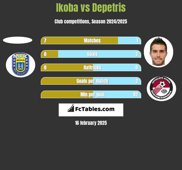 Ikoba vs Depetris h2h player stats