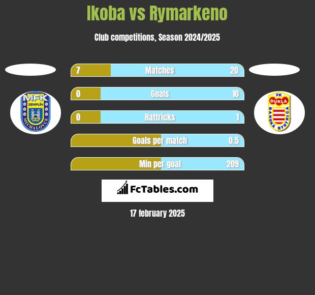 Ikoba vs Rymarkeno h2h player stats