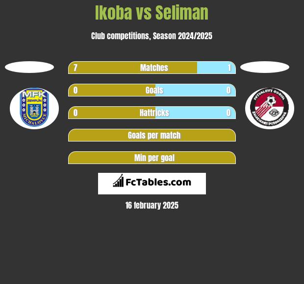 Ikoba vs Seliman h2h player stats