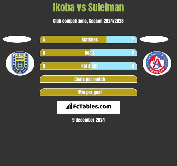 Ikoba vs Suleiman h2h player stats