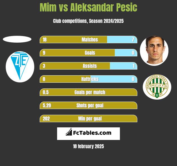 Mim vs Aleksandar Pesic h2h player stats