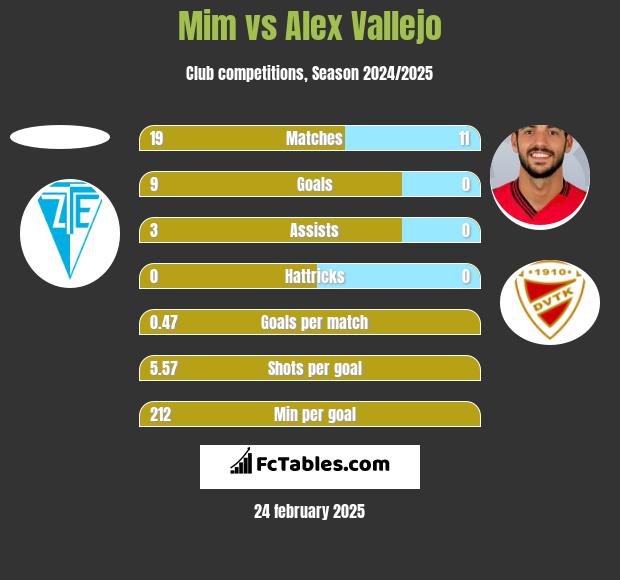 Mim vs Alex Vallejo h2h player stats