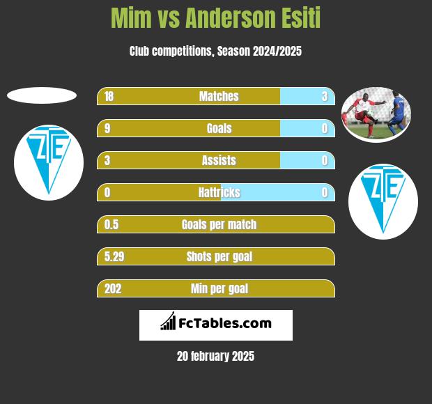 Mim vs Anderson Esiti h2h player stats