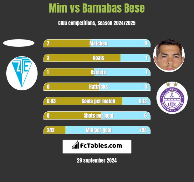 Mim vs Barnabas Bese h2h player stats