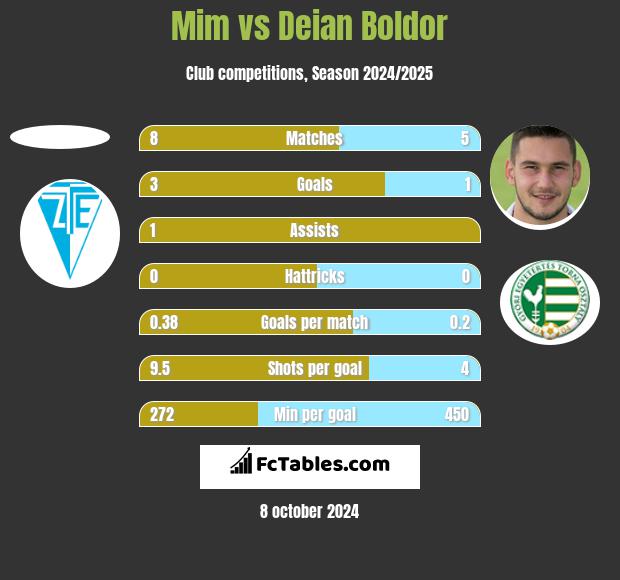 Mim vs Deian Boldor h2h player stats