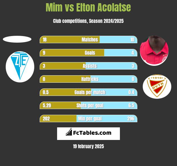 Mim vs Elton Acolatse h2h player stats