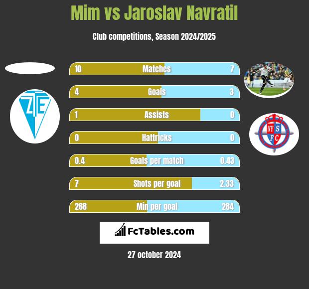 Mim vs Jaroslav Navratil h2h player stats