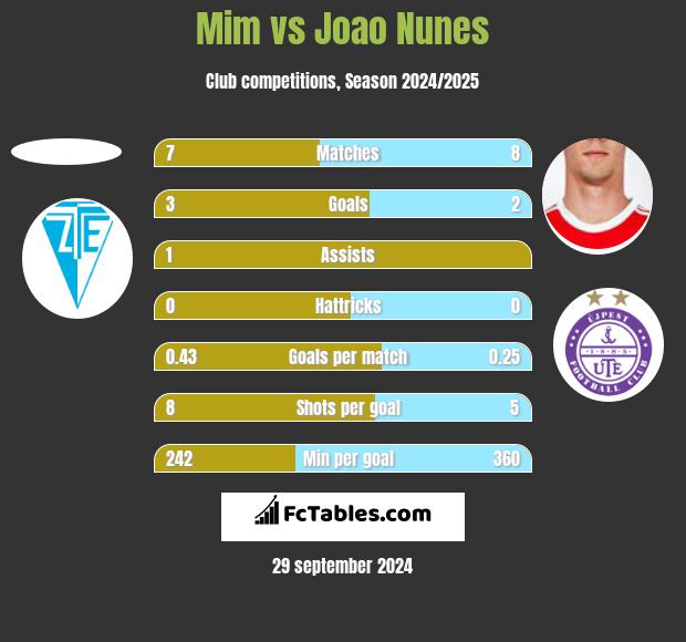 Mim vs Joao Nunes h2h player stats