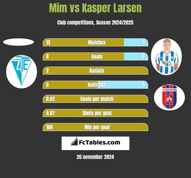 Mim vs Kasper Larsen h2h player stats