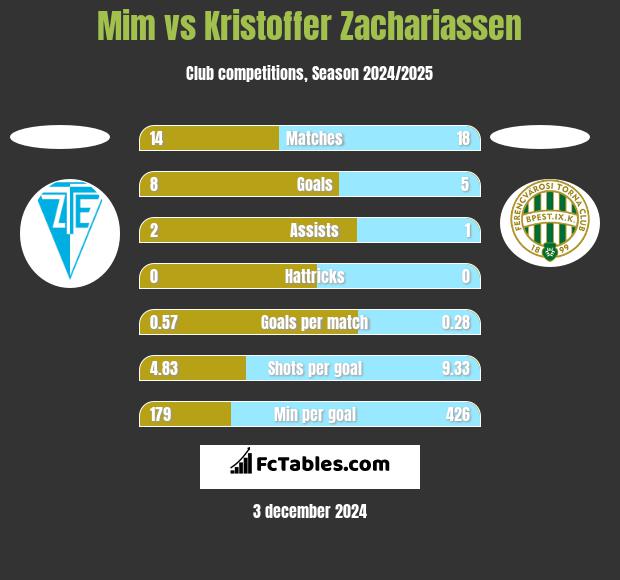 Mim vs Kristoffer Zachariassen h2h player stats