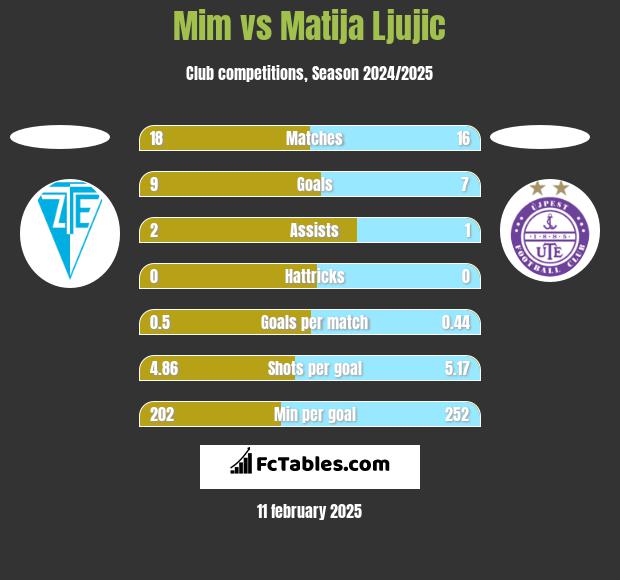 Mim vs Matija Ljujic h2h player stats