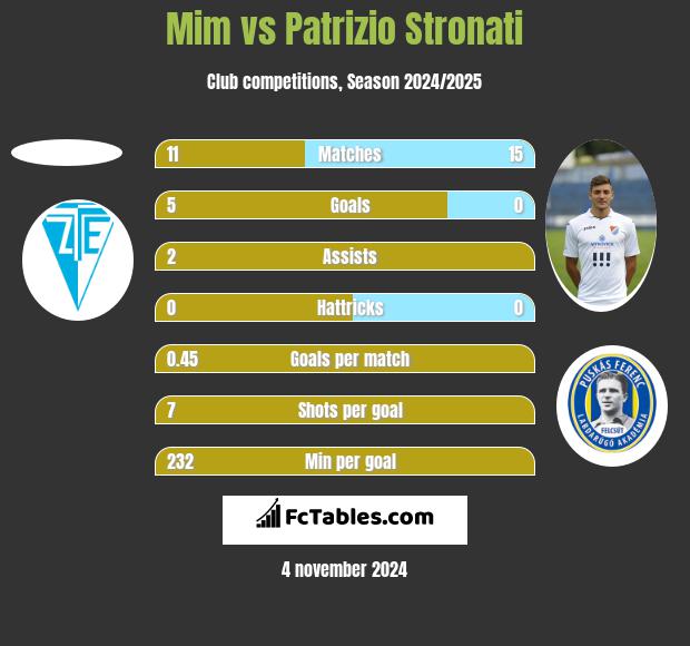 Mim vs Patrizio Stronati h2h player stats