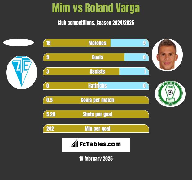 Mim vs Roland Varga h2h player stats