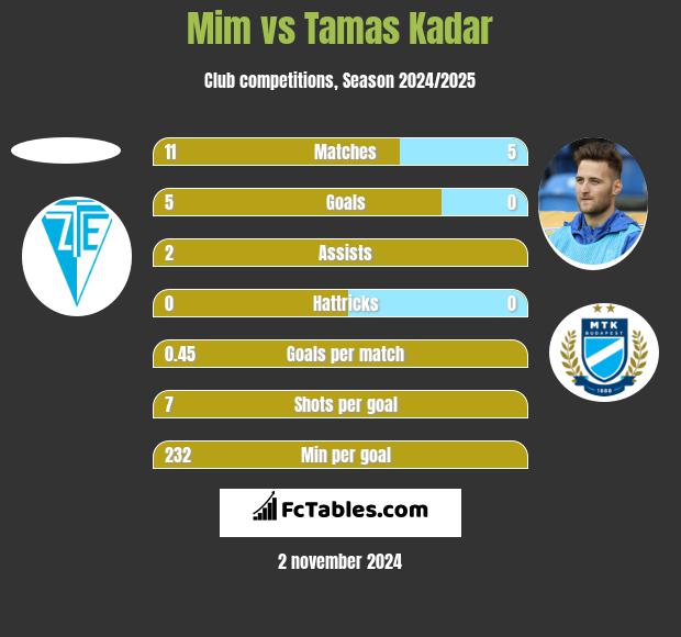 Mim vs Tamas Kadar h2h player stats