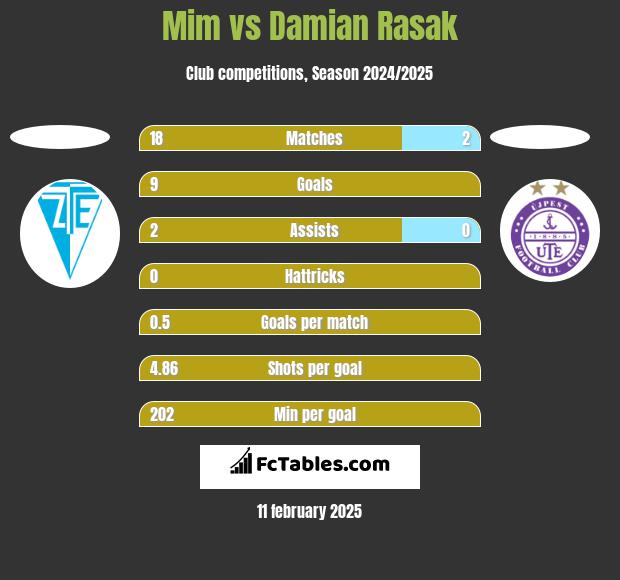 Mim vs Damian Rasak h2h player stats