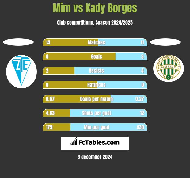 Mim vs Kady Borges h2h player stats