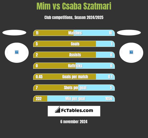 Mim vs Csaba Szatmari h2h player stats