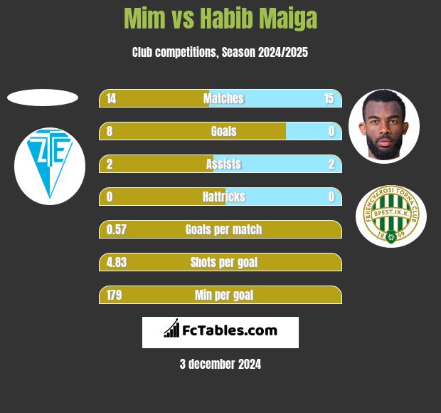 Mim vs Habib Maiga h2h player stats