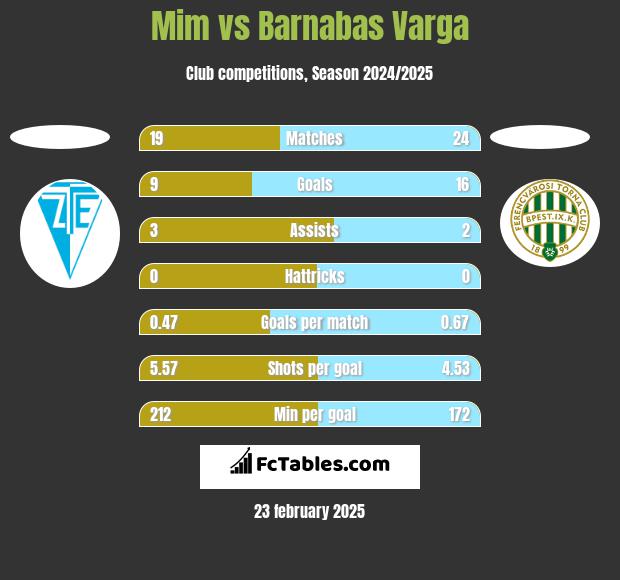 Mim vs Barnabas Varga h2h player stats