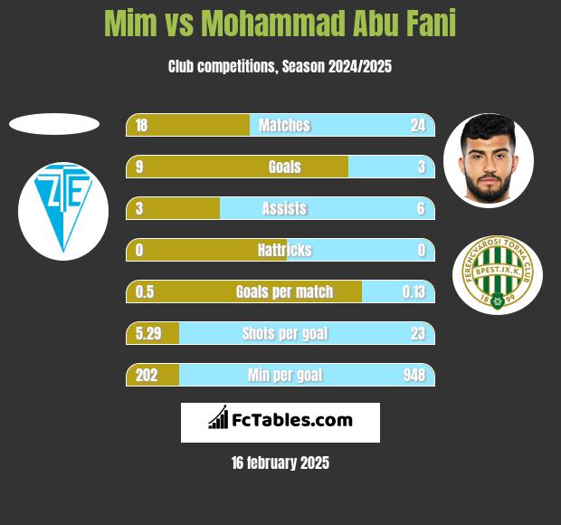 Mim vs Mohammad Abu Fani h2h player stats