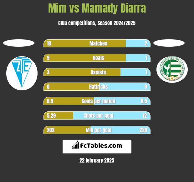 Mim vs Mamady Diarra h2h player stats