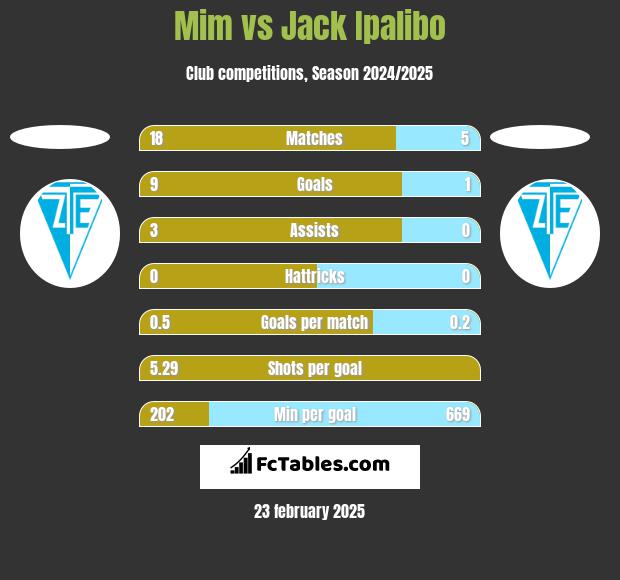 Mim vs Jack Ipalibo h2h player stats