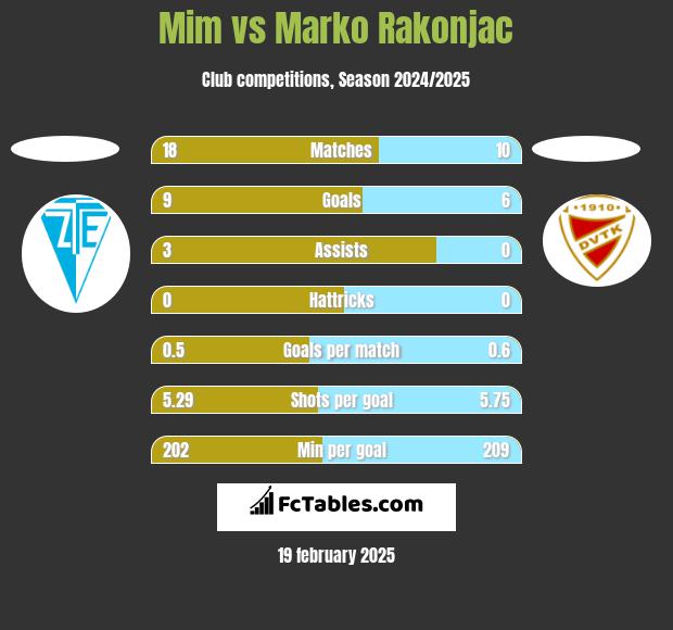 Mim vs Marko Rakonjac h2h player stats