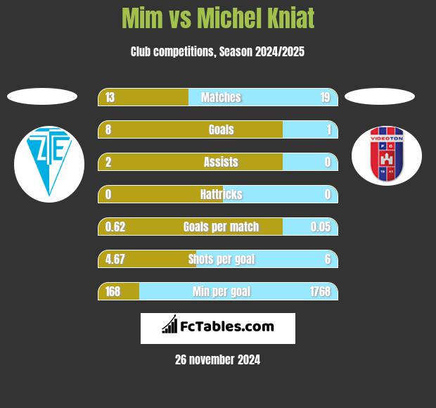 Mim vs Michel Kniat h2h player stats